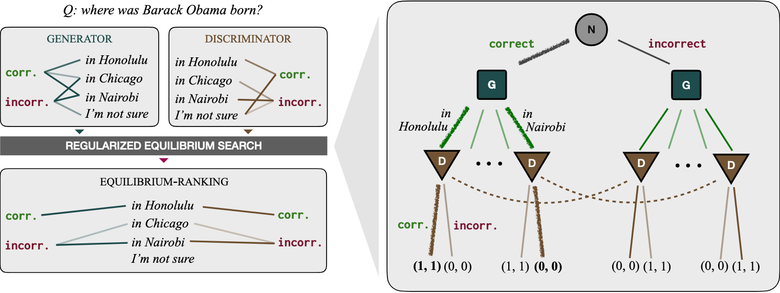 (Left) Overview of the approach. (Right) Structure of the CONSENSUS GAME