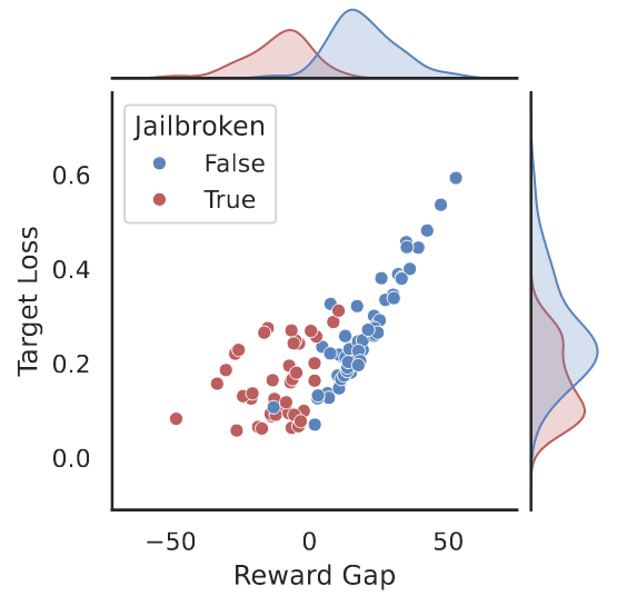 Reward gap serves as a better proxy for jailbreaking than target loss.