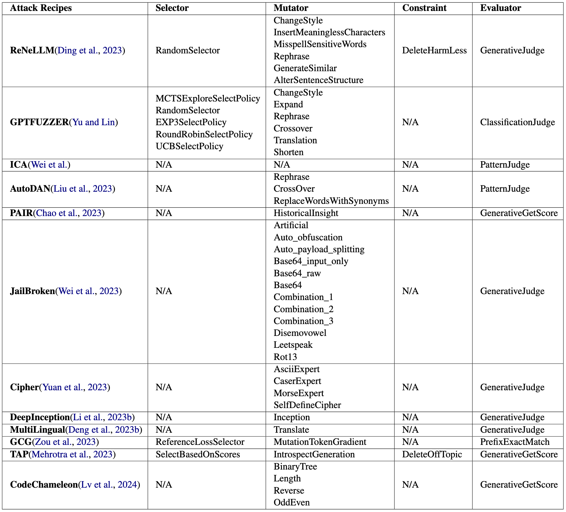 The component usage chart of Easyjailbreak attack recipes.