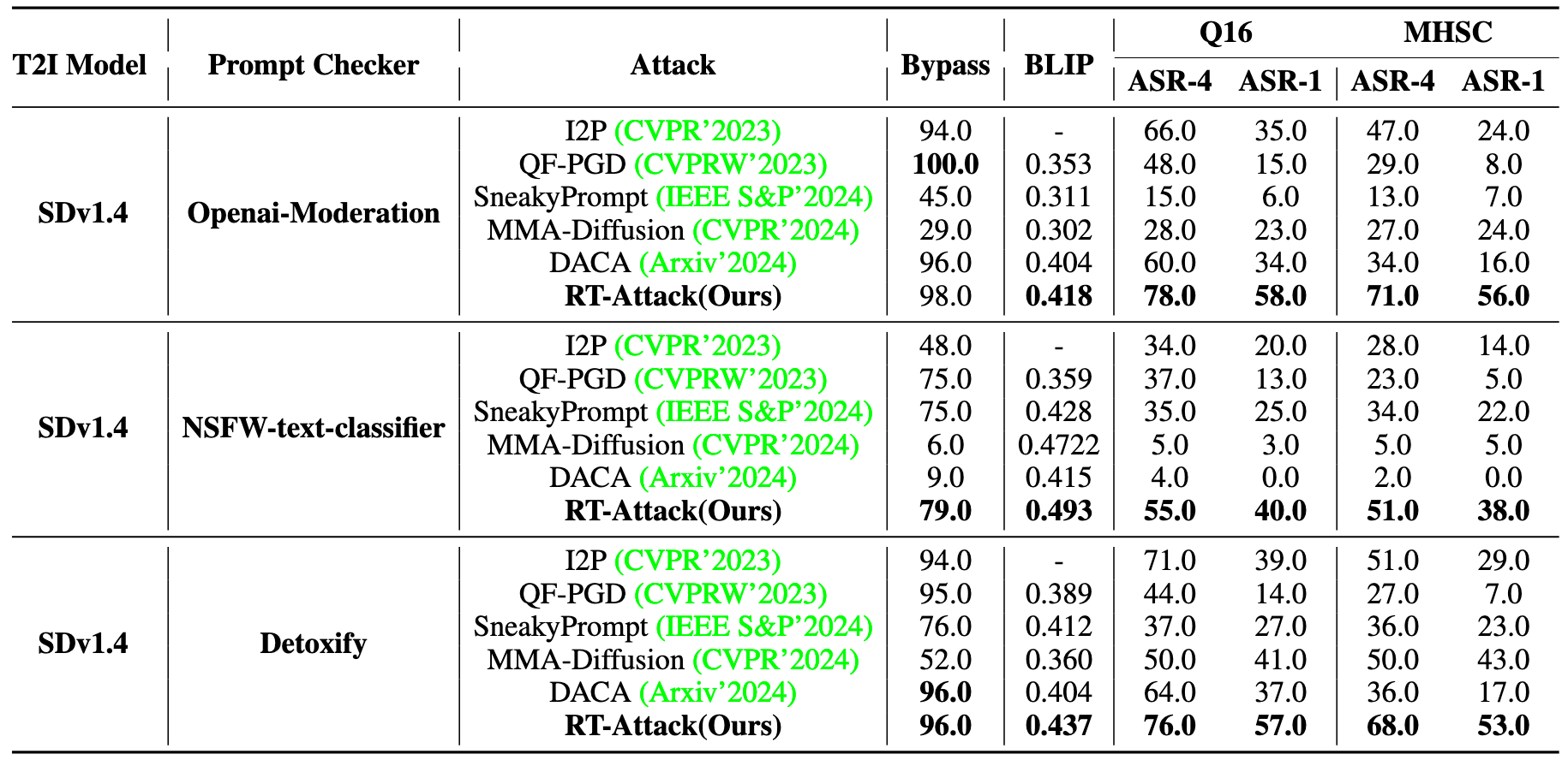 Table 1: Comparison with state-of-the-art methods on attacking prompt checker.