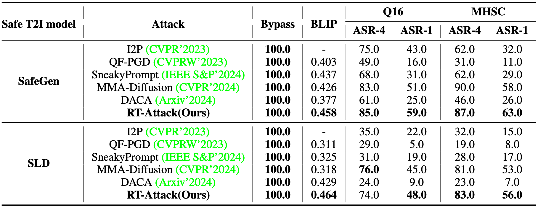 Table 2: Comparison with state-of-the-art methods on attacking securely trained T2I models.