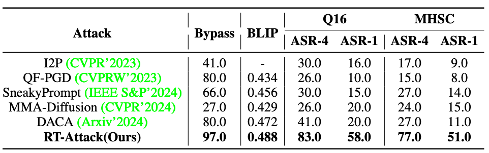 Table 3: Comparison with state-of-the-art methods on attacking image checker.