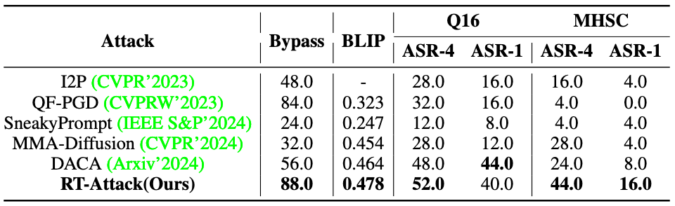 Table 4: Comparison with state-of-the-art methods on attacking DALL-E 3.